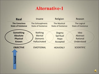 Sensed Real The Conscious State of Existence Alternative-1 HEAVENLY OBJECTIVE EMOTIONAL SCIENTIFIC The Schizophrenic State of Existence Insane The Mystical State of Existence Religion The Logical State of Existence Reason Dogma Spiritual Hope Accepted Idea Abstract Rational Understood Something Absolute Physical Known Nothing Mental Demonic Hallucinated 