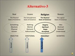Believed Appears Real The Physical State of Existence Alternative-3 HEAVENLY Sensed OBJECTIVE EMOTIONAL SCIENTIFIC The Schizophrenic State of Existence Insane The Mystical State of Existence Religion The Logical State of Existence Reason Dogma Spiritual Hope Accepted Idea Abstract Rational Understood Something Absolute Physical Known Nothing Mental Demonic Hallucinated 