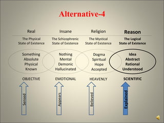Explained Appears Real The Physical State of Existence Alternative-4 Believed HEAVENLY Sensed OBJECTIVE EMOTIONAL SCIENTIFIC The Schizophrenic State of Existence Insane The Mystical State of Existence Religion The Logical State of Existence Reason Dogma Spiritual Hope Accepted Idea Abstract Rational Understood Something Absolute Physical Known Nothing Mental Demonic Hallucinated 