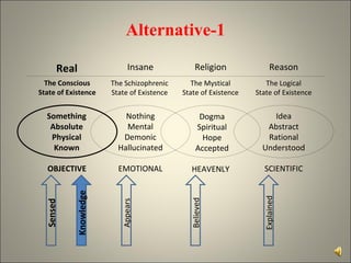 Knowledge Appears Real The Conscious State of Existence Alternative-1 HEAVENLY Explained Sensed OBJECTIVE EMOTIONAL SCIENTIFIC Believed The Schizophrenic State of Existence Insane The Mystical State of Existence Religion The Logical State of Existence Reason Dogma Spiritual Hope Accepted Idea Abstract Rational Understood Something Absolute Physical Known Nothing Mental Demonic Hallucinated 