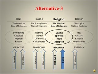 Faith Aberration Appears Real The Conscious State of Existence Alternative-3 HEAVENLY Knowledge Sensed OBJECTIVE EMOTIONAL SCIENTIFIC Explained Believed The Schizophrenic State of Existence Insane The Mystical State of Existence Religion The Logical State of Existence Reason Dogma Spiritual Hope Accepted Idea Abstract Rational Understood Something Absolute Physical Known Nothing Mental Demonic Hallucinated 