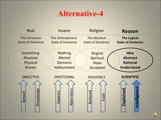 Thinking Intelligence Aberration Appears Real The Conscious State of Existence Alternative-4 Faith HEAVENLY Knowledge Sensed OBJECTIVE EMOTIONAL SCIENTIFIC Explained Believed The Schizophrenic State of Existence Insane The Mystical State of Existence Religion The Logical State of Existence Reason Dogma Spiritual Hope Accepted Idea Abstract Rational Understood Something Absolute Physical Known Nothing Mental Demonic Hallucinated 
