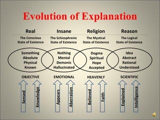 Explained Intelligence Appears Aberration Real The Conscious State of Existence The Mystical State of Existence Religion Evolution of Explanation HEAVENLY Believed Faith Knowledge Sensed OBJECTIVE EMOTIONAL SCIENTIFIC Dogma Spiritual Hope Accepted The Schizophrenic State of Existence Insane The Logical State of Existence Reason Idea Abstract Rational Understood Something Absolute Physical Known Nothing Mental Demonic Hallucinated 