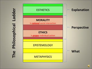 METAPHYSICS EPISTEMOLOGY ESTHETICS Perspective What ETHICS is  proper   individual action MORALITY Is  rational   social interaction The  Philosophical  Ladder Explanation 