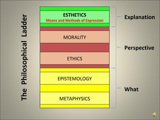 METAPHYSICS EPISTEMOLOGY ETHICS MORALITY ESTHETICS Means and Methods of Expression Explanation What Perspective The  Philosophical  Ladder 