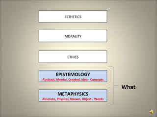ESTHETICS MORALITY ETHICS EPISTEMOLOGY Abstract, Mental, Created, Idea - Concepts METAPHYSICS Absolute, Physical, Known, Object - Words What 
