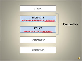 ESTHETICS MORALITY Profitable interaction is  Capitalism ETHICS Beneficial action is  Selfishness EPISTEMOLOGY METAPHYSICS Perspective 