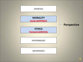 ESTHETICS MORALITY Social  HAPPINESS ETHICS Personal  SURVIVAL EPISTEMOLOGY METAPHYSICS Perspective 