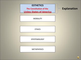 MORALITY ETHICS EPISTEMOLOGY METAPHYSICS ESTHETICS The Constitution of the   Unites States of America Explanation 