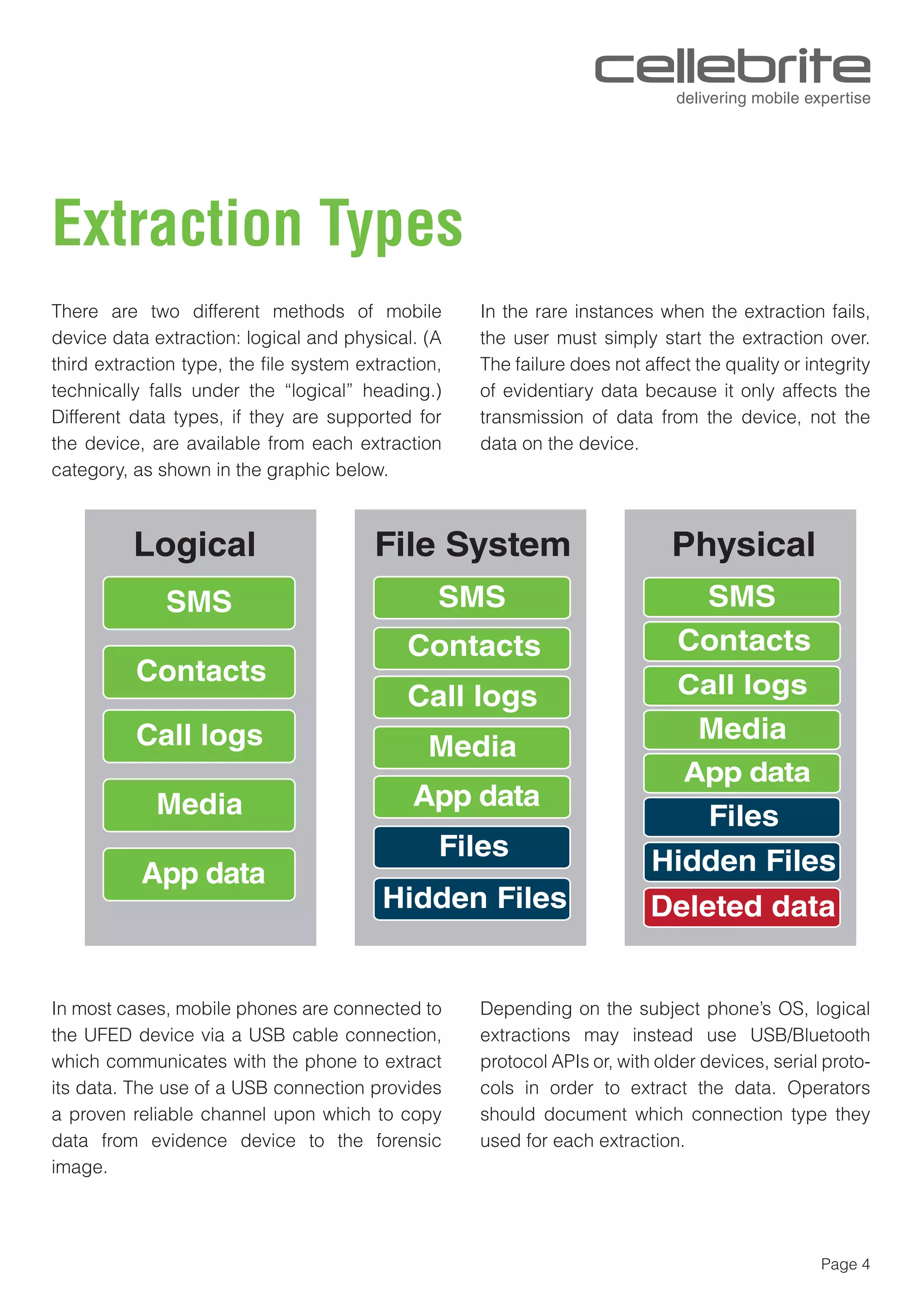 Page 4
Extraction Types
There are two different methods of mobile
device data extraction: logical and physical. (A
third extraction type, the ﬁle system extraction,
technically falls under the “logical” heading.)
Different data types, if they are supported for
the device, are available from each extraction
category, as shown in the graphic below.
In most cases, mobile phones are connected to
the UFED device via a USB cable connection,
which communicates with the phone to extract
its data. The use of a USB connection provides
a proven reliable channel upon which to copy
data from evidence device to the forensic
image.
Depending on the subject phone’s OS, logical
extractions may instead use USB/Bluetooth
protocol APIs or, with older devices, serial proto-
cols in order to extract the data. Operators
should document which connection type they
used for each extraction.
In the rare instances when the extraction fails,
the user must simply start the extraction over.
The failure does not affect the quality or integrity
of evidentiary data because it only affects the
transmission of data from the device, not the
data on the device.
Logical
SMS
Contacts
Call logs
Media
App data
File System
SMS
Contacts
Call logs
Media
App data
Files
Hidden Files
Physical
SMS
Contacts
Call logs
Media
App data
Files
Hidden Files
Deleted data
 