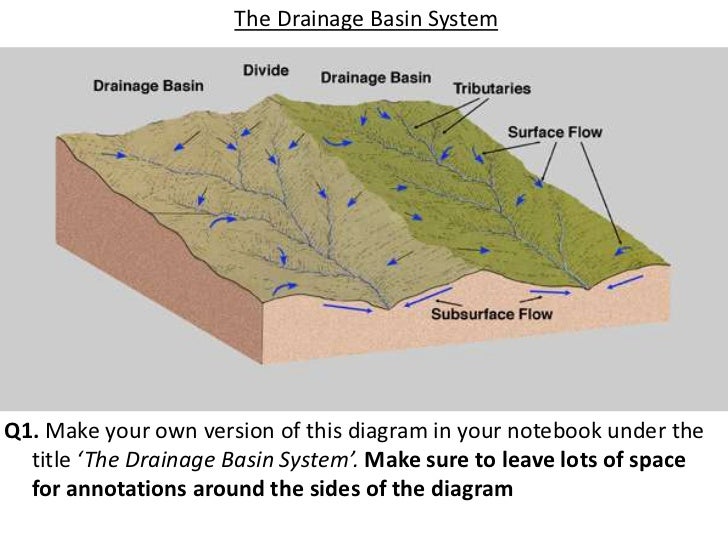 Explaining floods with hydrographs drainage basin divide water flow diagram 