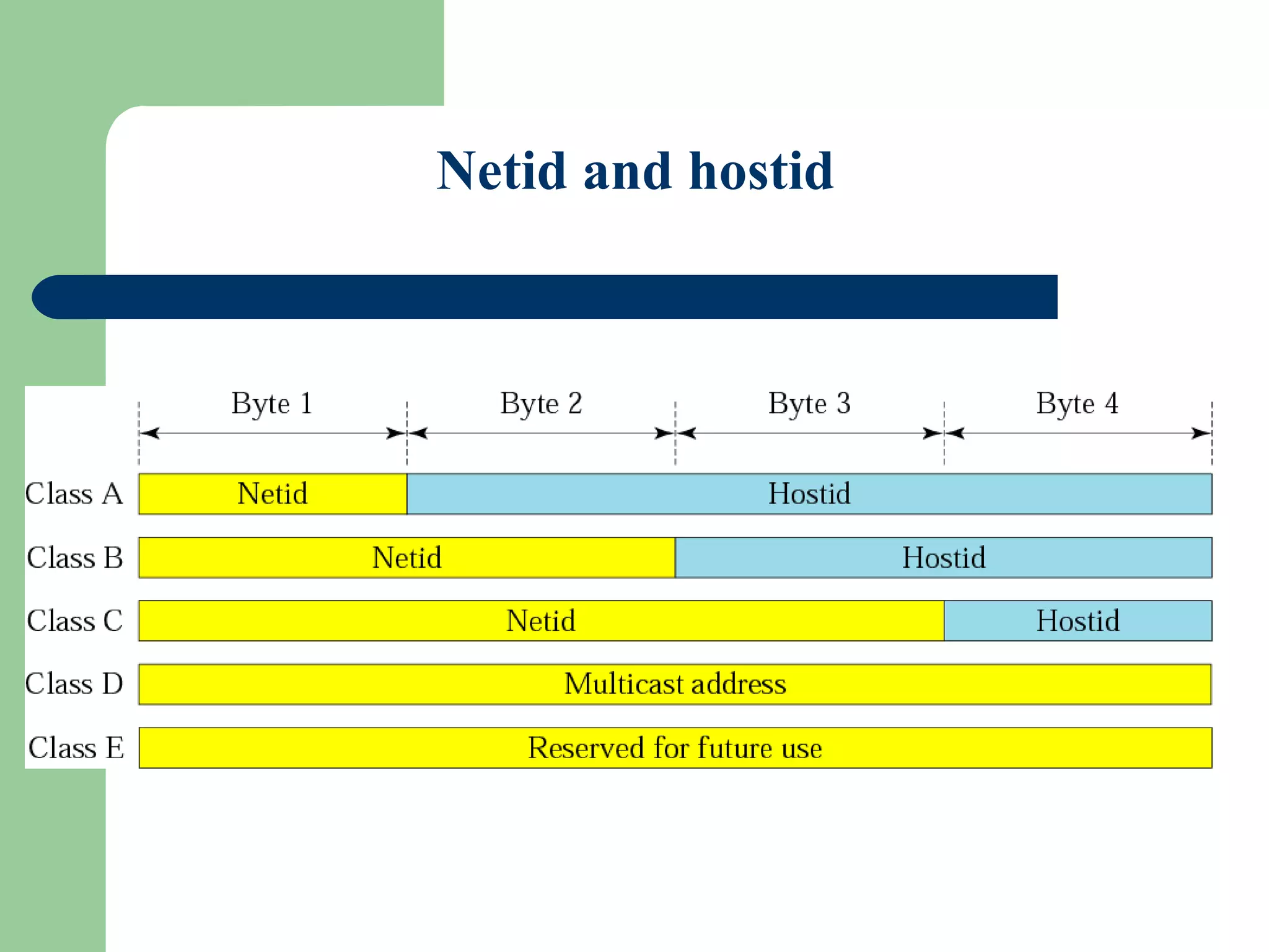 Figure 4-6
Netid and hostid
 
