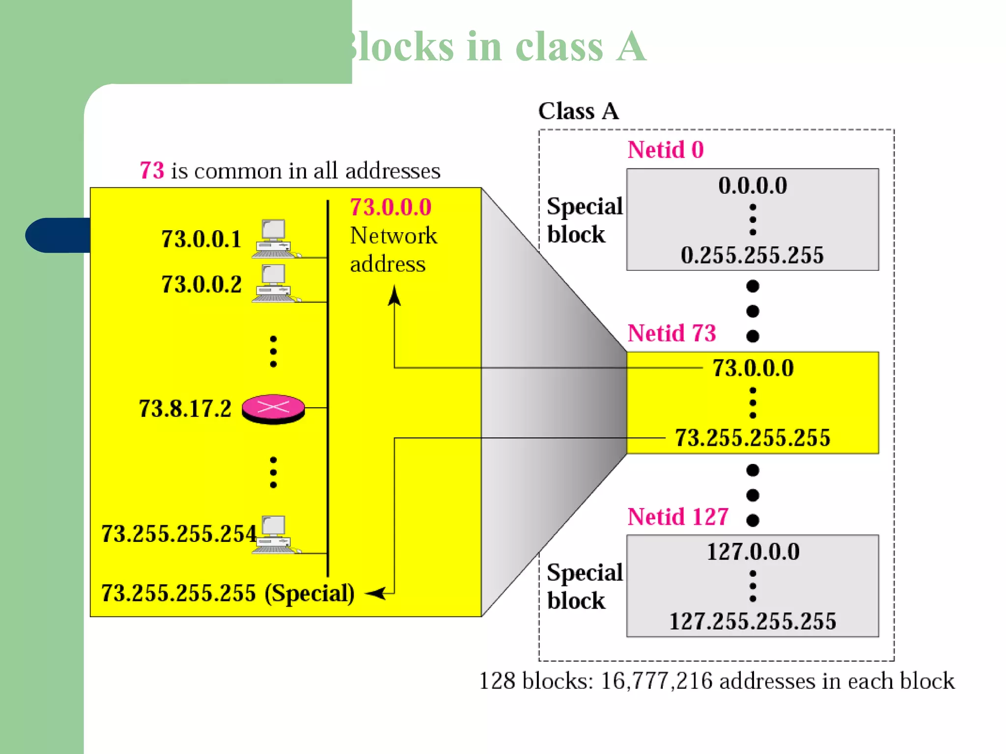Figure 4-7
Blocks in class A
 