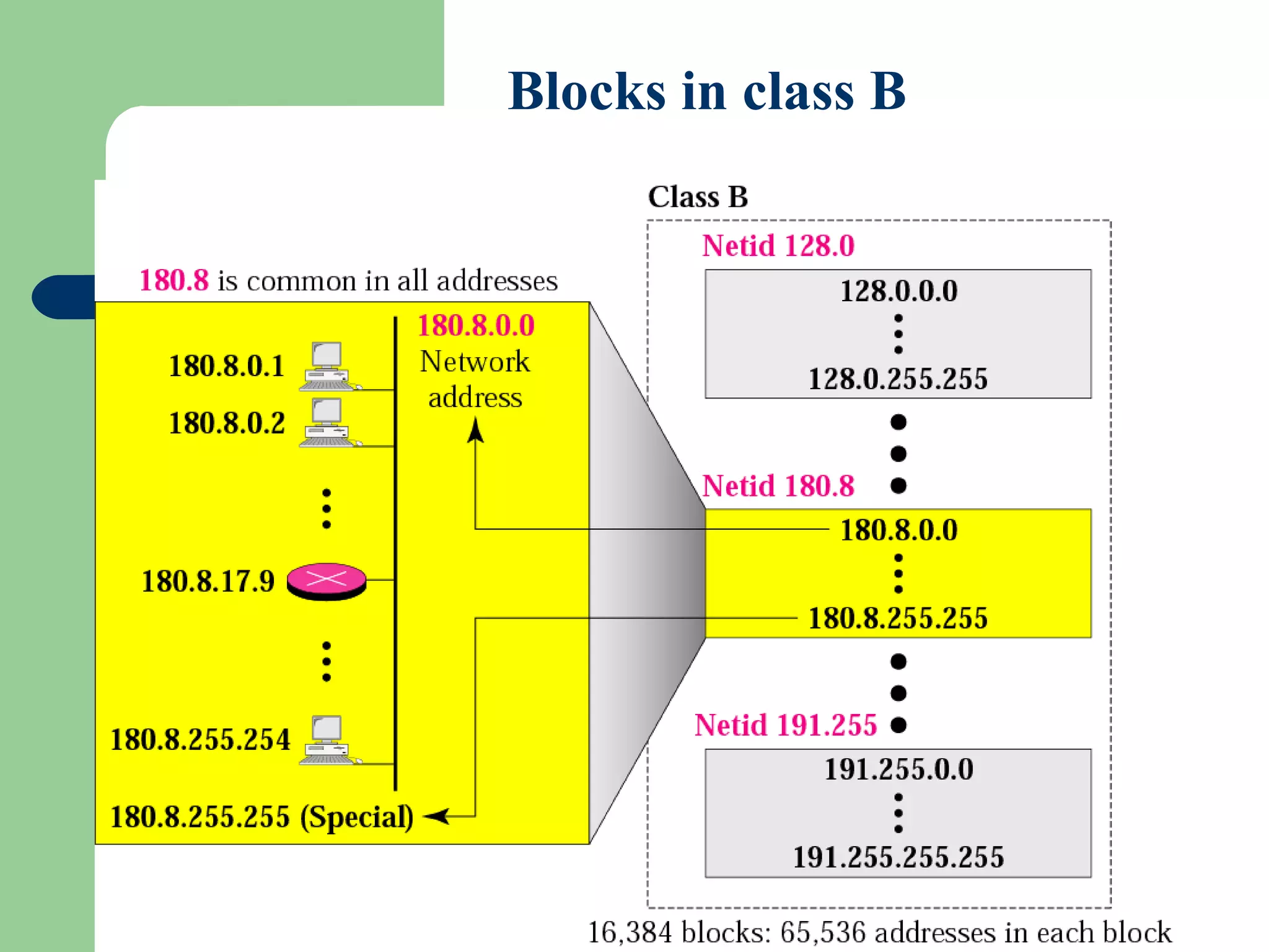 Figure 4-8
Blocks in class B
 