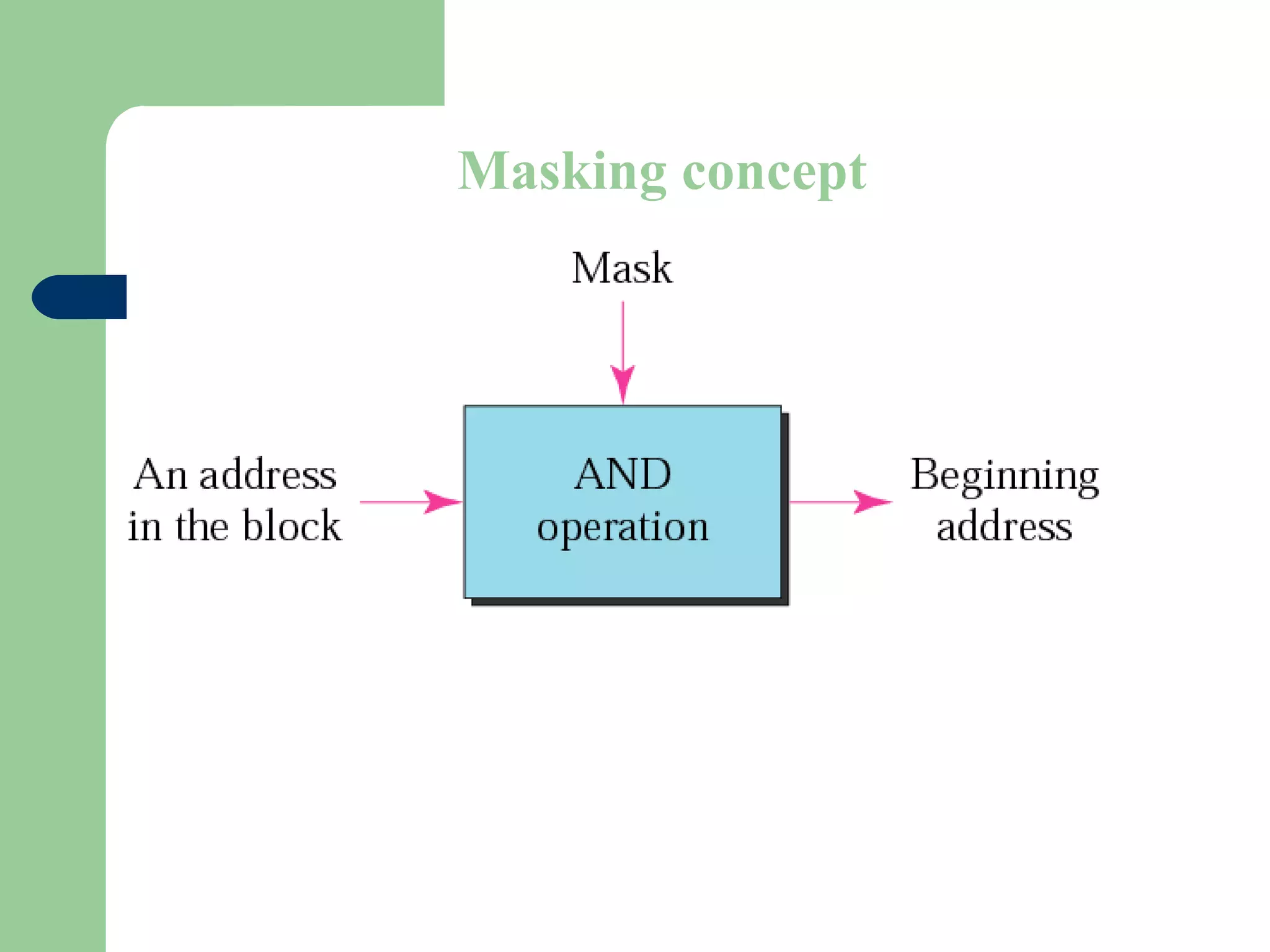 Figure 4-10
Masking concept
 