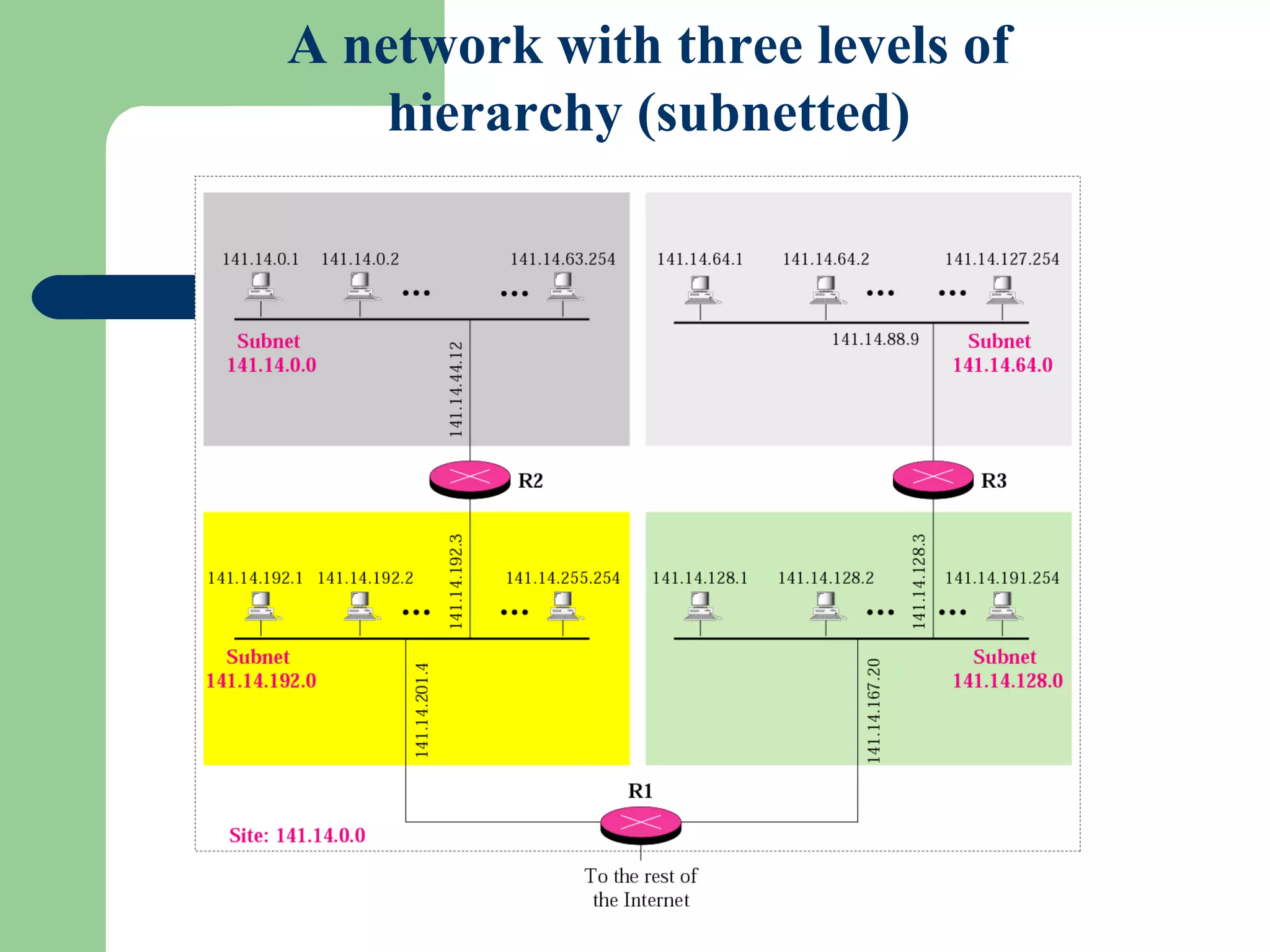 Figure 5-2
A network with three levels of
hierarchy (subnetted)
 
