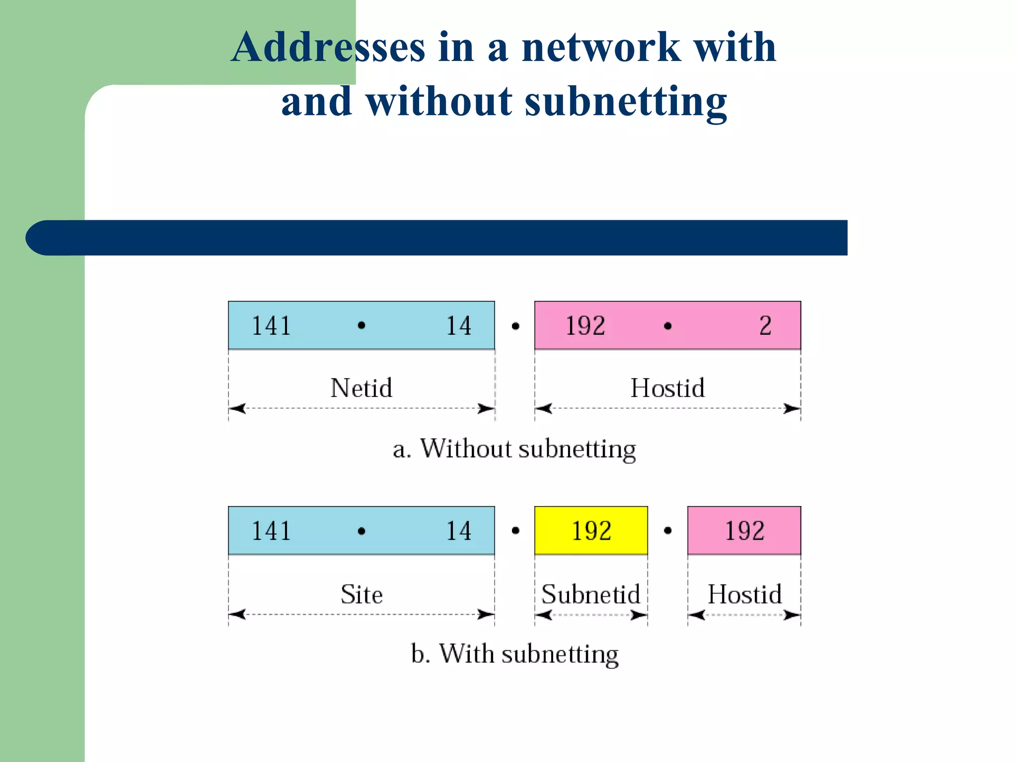 Figure 5-3
Addresses in a network with
and without subnetting
 