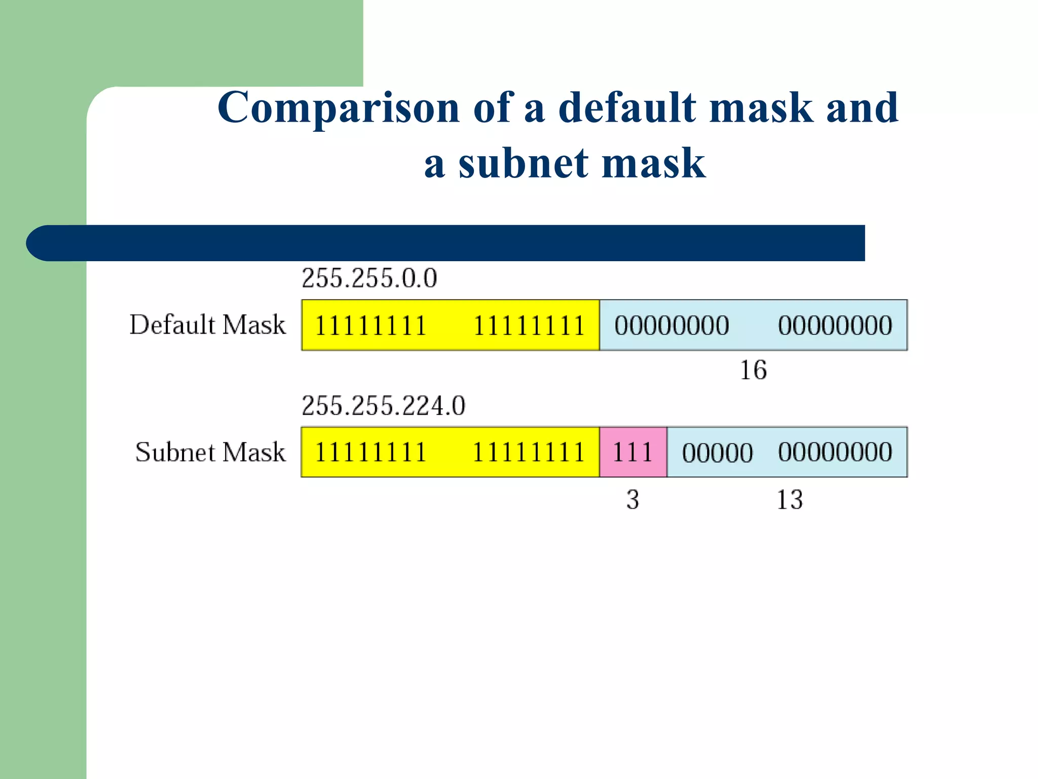 Figure 5-7
Comparison of a default mask and
a subnet mask
 