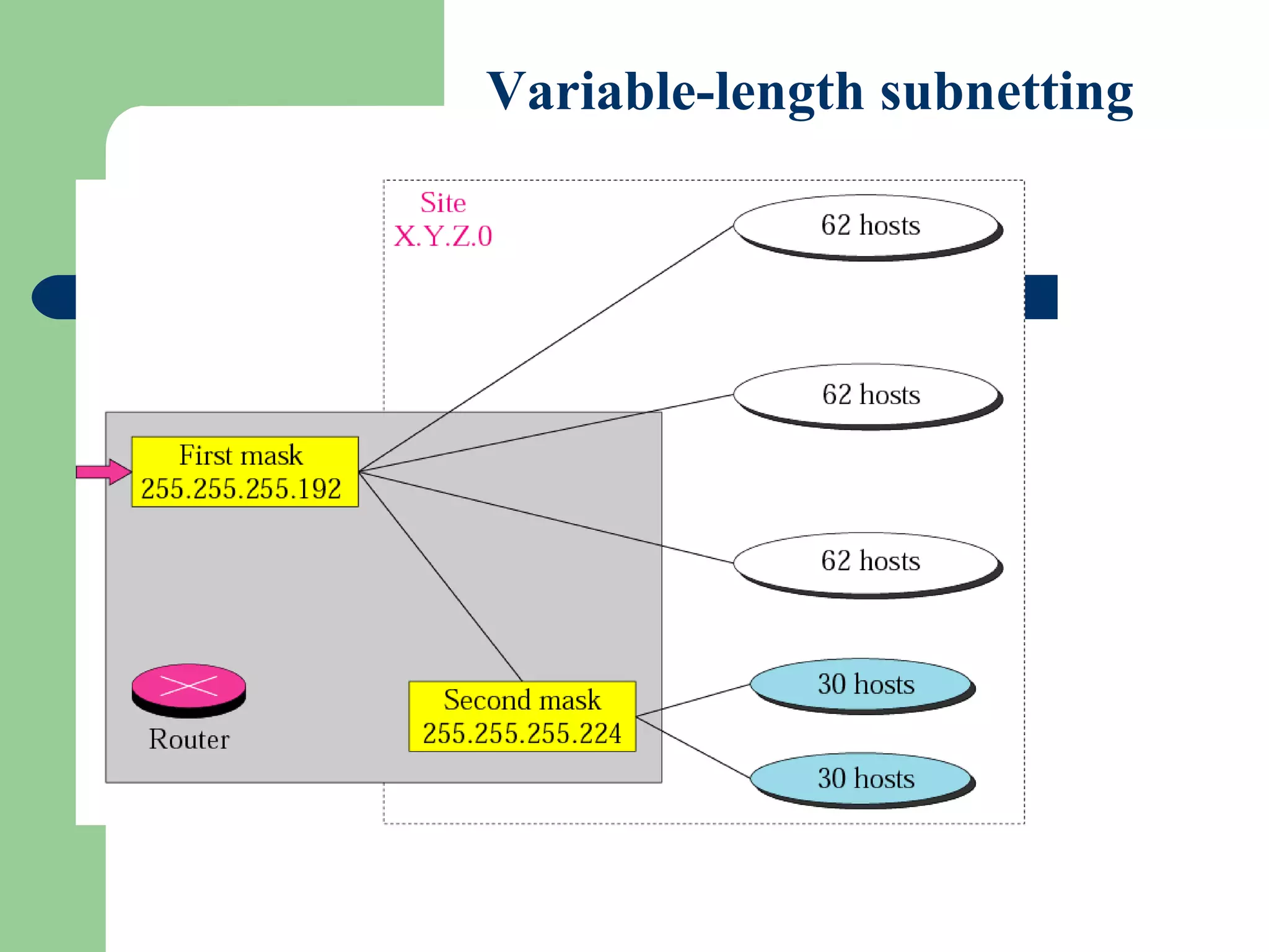Figure 5-10
Variable-length subnetting
 
