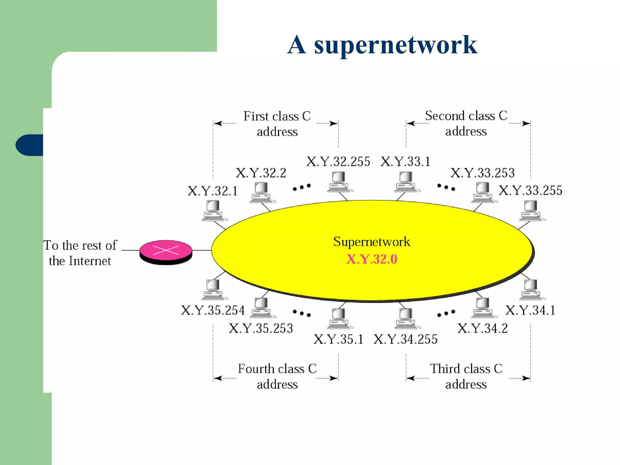 Figure 5-11
A supernetwork
 