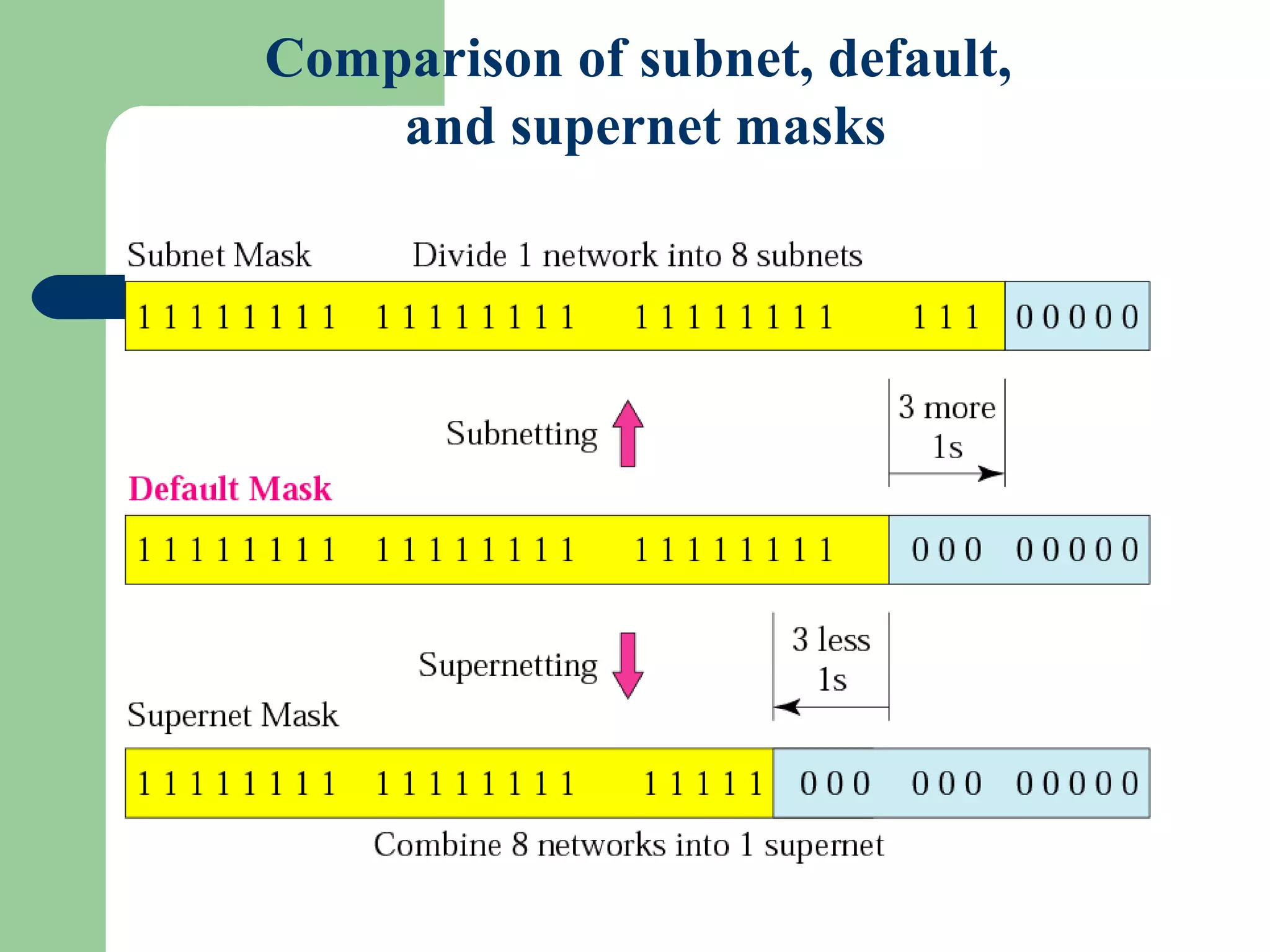 Figure 5-12
Comparison of subnet, default,
and supernet masks
 