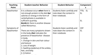 Teaching
Point
Student teacher Behavior Student Behavior Component
s
Kwashiorkor
Symptoms of
Kwashiorkor
It is a disease occur when there is
not enough protein in the diet but
calories or energy in the form of
carbohydrates is available in
sufficient quantity.
Beside it, there is another disease
called Marasmus.
There are many symptoms shown
in the body that indicates the
presence of kwashiorkor disease
in body.
1. Change in skin and hair colour
and texture
2. Loss of weight
3. Swelling (oedema) of the ankles,
feet, and belly
4. Irritation
Students listen carefully and
note down the content in
their notebook.
Students listen carefully and
note down the content in
their notebook.
TTD, EL
EL
EL
CEP
EL
 