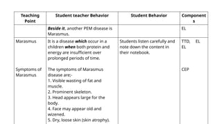 Teaching
Point
Student teacher Behavior Student Behavior Component
s
Beside it, another PEM disease is
Marasmus.
EL
Marasmus
Symptoms of
Marasmus
It is a disease which occur in a
children when both protein and
energy are insufficient over
prolonged periods of time.
The symptoms of Marasmus
disease are;-
1. Visible wasting of fat and
muscle.
2. Prominent skeleton.
3. Head appears large for the
body.
4. Face may appear old and
wizened.
5. Dry, loose skin (skin atrophy).
Students listen carefully and
note down the content in
their notebook.
TTD, EL
EL
CEP
 