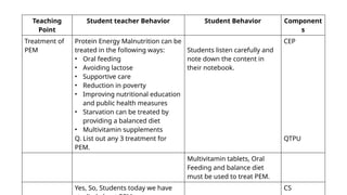 Teaching
Point
Student teacher Behavior Student Behavior Component
s
Treatment of
PEM
Protein Energy Malnutrition can be
treated in the following ways:
• Oral feeding
• Avoiding lactose
• Supportive care
• Reduction in poverty
• Improving nutritional education
and public health measures
• Starvation can be treated by
providing a balanced diet
• Multivitamin supplements
Q. List out any 3 treatment for
PEM.
Students listen carefully and
note down the content in
their notebook.
CEP
QTPU
Multivitamin tablets, Oral
Feeding and balance diet
must be used to treat PEM.
Yes, So, Students today we have CS
 