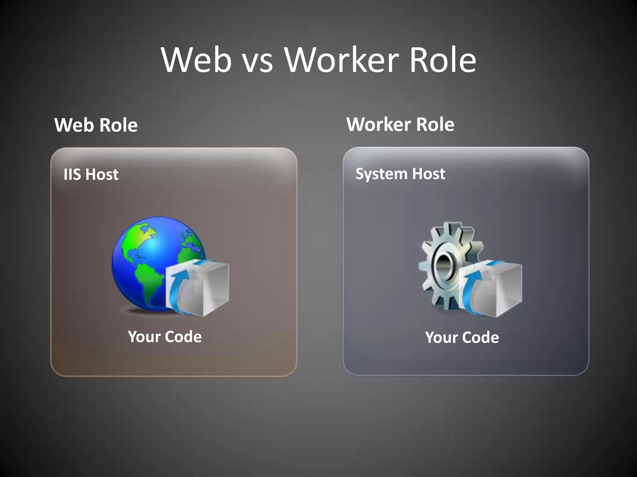 Web vs Worker RoleWorker RoleWeb RoleSystem HostIIS HostYour CodeYour Code