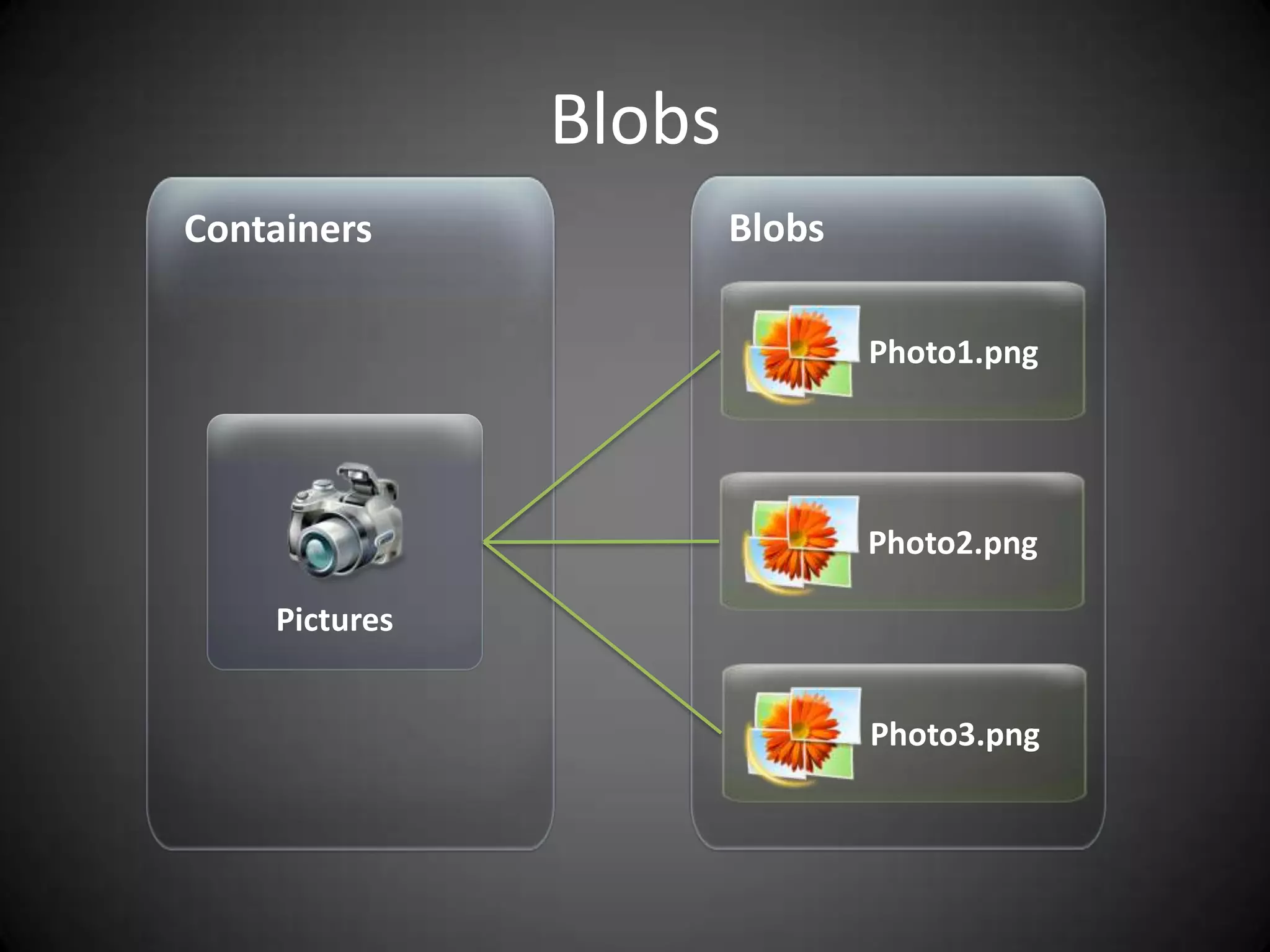 BlobsBlobsContainersPhoto1.pngPhoto2.pngPicturesPhoto3.png