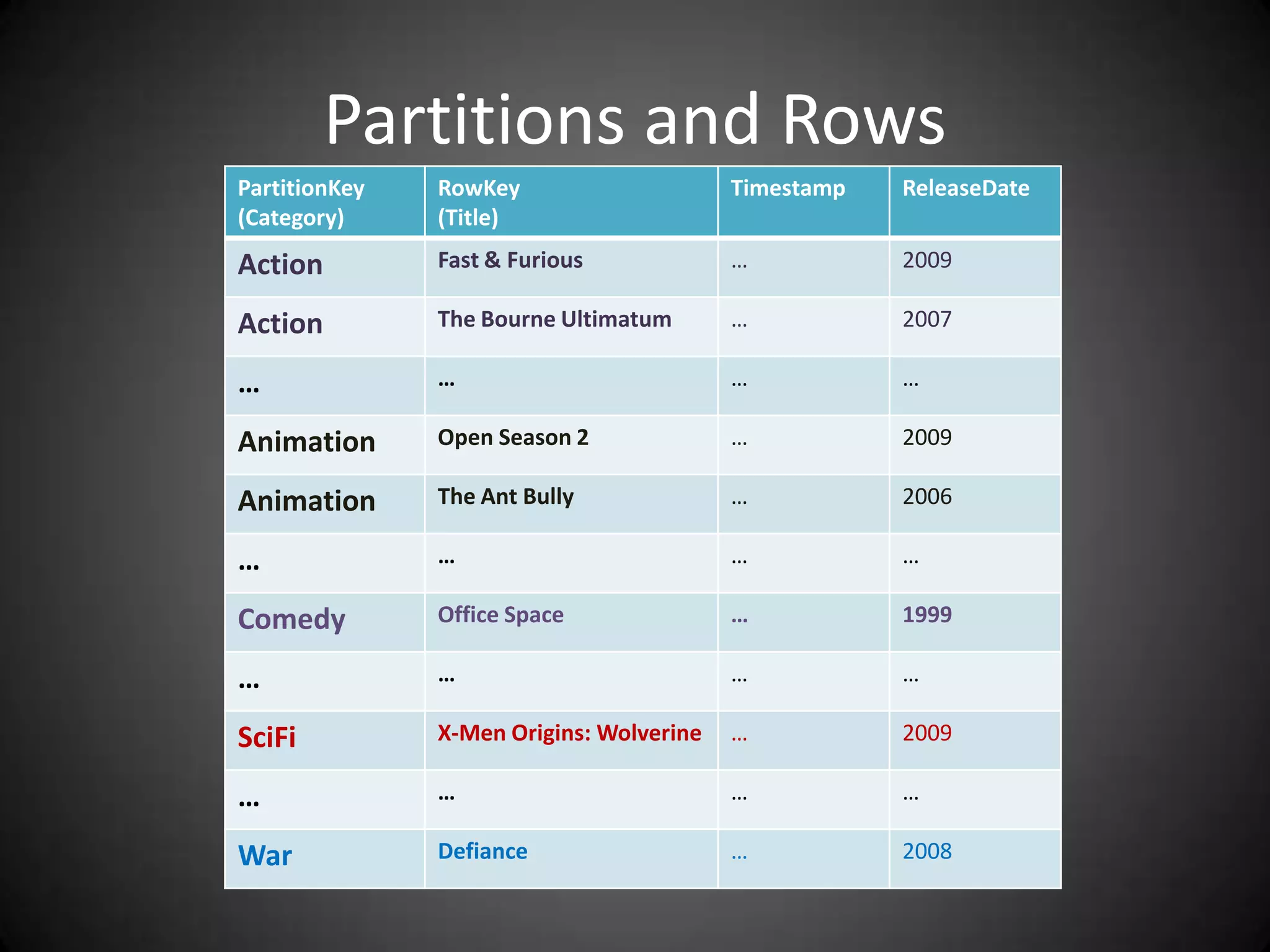 Partitions and Rows