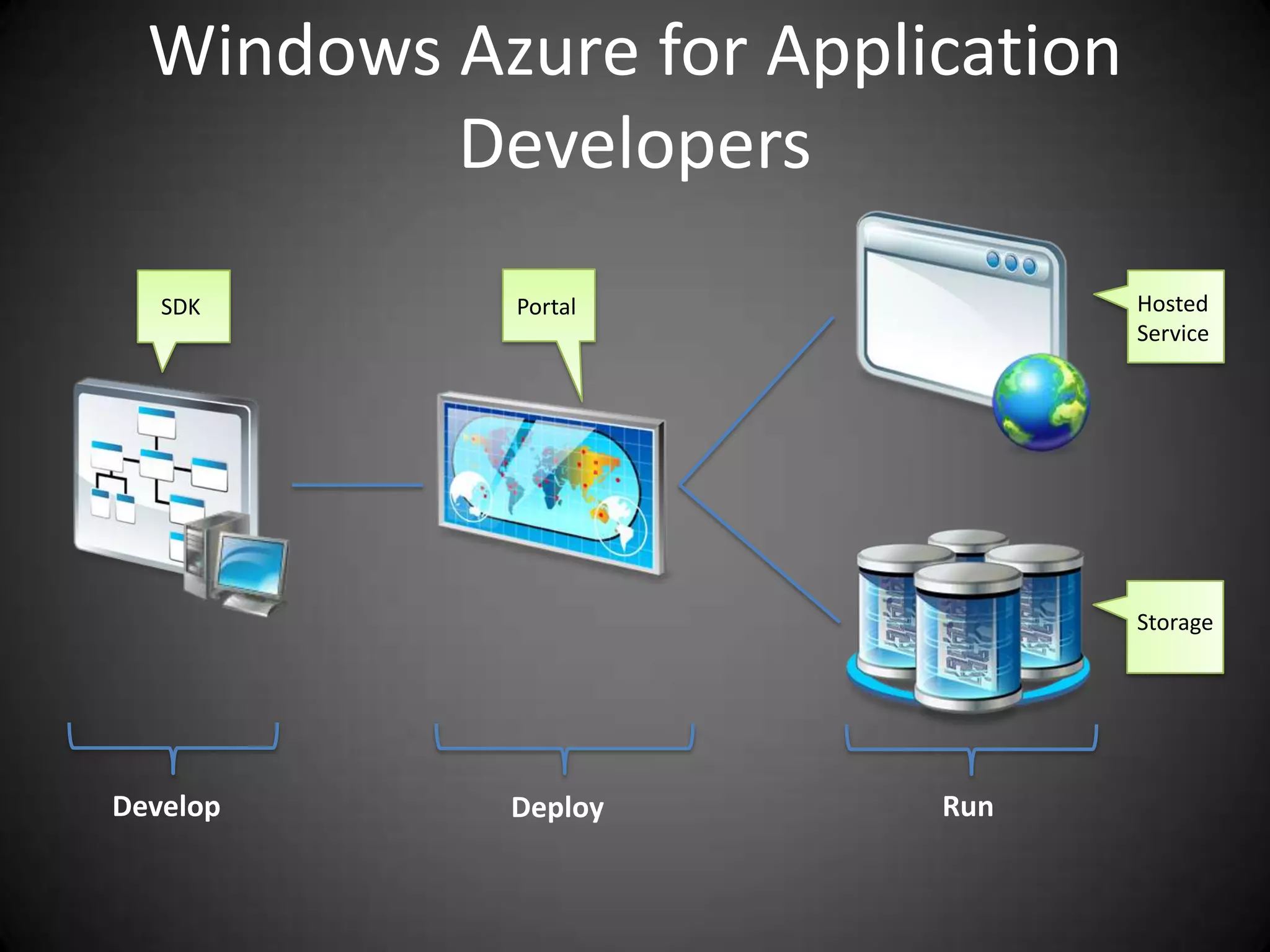 Windows Azure for Application DevelopersHostedServicePortalSDKStorageDevelopRunDeploy