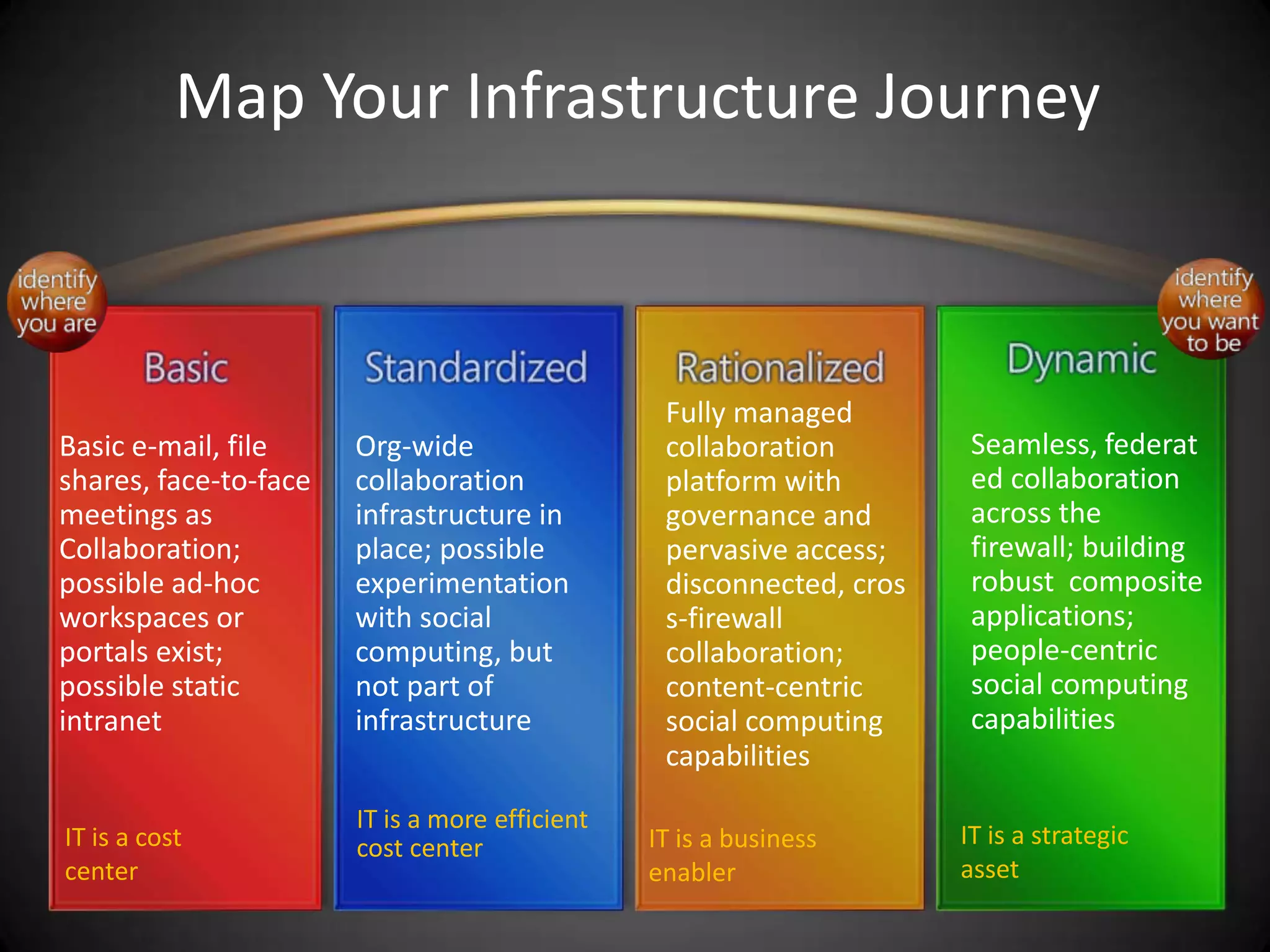 Map Your Infrastructure JourneyFully managed collaboration platform with governance and pervasive access; disconnected, cross-firewall collaboration; content-centric social computing capabilities Seamless, federated collaboration across the firewall; building robust  composite applications; people-centric social computing capabilitiesBasic e-mail, file shares, face-to-face meetings as Collaboration; possible ad-hoc workspaces or portals exist; possible static intranetOrg-wide collaboration infrastructure in place; possible experimentation with social computing, but not part of infrastructureIT is a more efficient cost centerIT is a strategic assetIT is a cost center IT is a business enabler