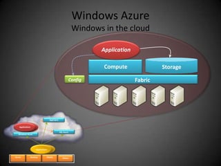 Application ComputeStorageFabricConfigWindows AzureWindows in the cloudAppFabricApplicationsSQL AzureWindows AzureApplicationsMobileDesktopServerOthers