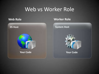 Web vs Worker RoleWorker RoleWeb RoleSystem HostIIS HostYour CodeYour Code