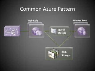 Common Azure PatternWorker RoleWeb RoleQueueStorageBlobStorage