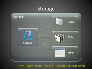 StorageStorage*QueueBlobAccountTables* New for 2010 - “Drives” – durable NTFS volumes built on Blob storage