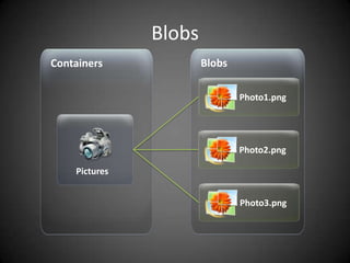 BlobsBlobsContainersPhoto1.pngPhoto2.pngPicturesPhoto3.png
