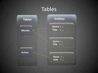 TablesEntitiesTablesGenre = …Title    = …MoviesGenre = …Title    = …ActorsName  = …DOB    = …
