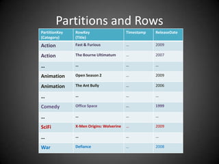 Partitions and Rows