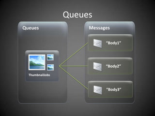 QueuesMessagesQueues“Body1”“Body2”ThumbnailJobs“Body3”
