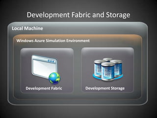 Development Fabric and StorageLocal MachineWindows Azure Simulation Environment Development StorageDevelopment Fabric