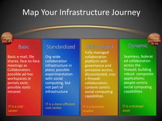 Map Your Infrastructure JourneyFully managed collaboration platform with governance and pervasive access; disconnected, cross-firewall collaboration; content-centric social computing capabilities Seamless, federated collaboration across the firewall; building robust  composite applications; people-centric social computing capabilitiesBasic e-mail, file shares, face-to-face meetings as Collaboration; possible ad-hoc workspaces or portals exist; possible static intranetOrg-wide collaboration infrastructure in place; possible experimentation with social computing, but not part of infrastructureIT is a more efficient cost centerIT is a strategic assetIT is a cost center IT is a business enabler