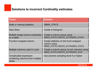 Solutions to incorrect Cardinality estimates


Cause                               Solution

Stale or missing statistics         DBMS_STATS

Data Skew                           Create a histogram

Multiple single column predicates   Create a column group using
on a table                          DBMS_STATS.CREATE_EXTENDED_STATS
Function wrapped column             Create statistics on the funct wrapped
                                    column using
                                    DBMS_STATS.CREATE_EXTENDED_STATS
Multiple columns used in a join     Create a column group on join columns using
                                    DBMS_STATS.CREATE_EXTENDED_STAT
Complicated expression              Use dynamic sampling level 4 or higher
containing columns from multiple
tables


                                                                                  19
 