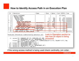 How to Identify Access Path in an Execution Plan




                                          Look in Operation section to
                                          see how an object is being
                                          accessed




If the wrong access method is being used check cardinality, join order…

                                                                          22
 