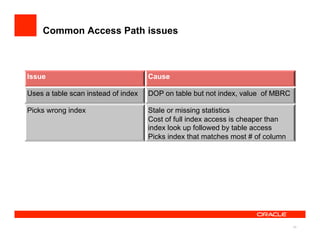 Common Access Path issues



Issue                                Cause

Uses a table scan instead of index   DOP on table but not index, value of MBRC

Picks wrong index                    Stale or missing statistics
                                     Cost of full index access is cheaper than
                                     index look up followed by table access
                                     Picks index that matches most # of column




                                                                                 25
 