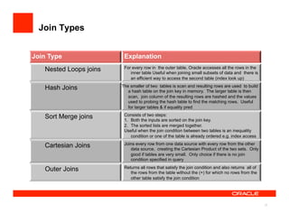 Join Types


Join Type                Explanation
                         For every row in the outer table, Oracle accesses all the rows in the
   Nested Loops joins       inner table Useful when joining small subsets of data and there is
                            an efficient way to access the second table (index look up)
                        The smaller of two tables is scan and resulting rows are used to build
   Hash Joins              a hash table on the join key in memory. The larger table is then
                           scan, join column of the resulting rows are hashed and the values
                           used to probing the hash table to find the matching rows. Useful
                           for larger tables & if equality pred
                         Consists of two steps:
   Sort Merge joins      1.  Both the inputs are sorted on the join key.
                         2.  The sorted lists are merged together.
                         Useful when the join condition between two tables is an inequality
                             condition or one of the table is already ordered e.g. index access
                         Joins every row from one data source with every row from the other
   Cartesian Joins          data source, creating the Cartesian Product of the two sets. Only
                            good if tables are very small. Only choice if there is no join
                            condition specified in query
                         Returns all rows that satisfy the join condition and also returns all of
   Outer Joins              the rows from the table without the (+) for which no rows from the
                            other table satisfy the join condition




                                                                                                    27
 