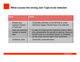 What causes the wrong Join Type to be selected


Issue                   Cause


   Nested loop             Cardinality estimate on the left side is under
   selected instead        estimated triggers Nested loop to be selected
   of hash join
   Hash join selected      In case of a hash join the Optimizer doesn’t taken
   instead of nested       into consideration the benefit of caching. Rows on
   loop                    the left come in a clustered fashion or (ordered)
                           so the probe into the right is less expensive
   Cartesian Joins         Cardinality underestimation




                                                                                35
 