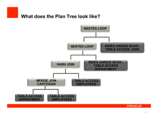 What does the Plan Tree look like?

                                   NESTED LOOP




                             NESTED LOOP      INDEX UNIQUE SCAN -
                                              TABLE ACCESS JOBS



                                     INDEX UNIQUE SCAN -
                      HASH JOIN         TABLE ACCESS
                                         DEPARTMENT


         MERGE JOIN           TABLE ACCESS
         CARTESIAN             EMPLOYEES


TABLE ACCESS   TABLE ACCESS
 DEPARTMENT     EMPLOYEES


                                                                    45
 