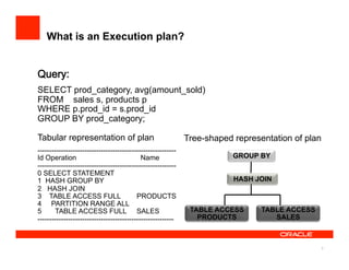 What is an Execution plan?


Query: 
SELECT prod_category, avg(amount_sold)
FROM sales s, products p
WHERE p.prod_id = s.prod_id
GROUP BY prod_category;

Tabular representation of plan                                Tree-shaped representation of plan
-----------------------------------------------------------
Id Operation                                Name                          GROUP BY
-----------------------------------------------------------
0 SELECT STATEMENT
1 HASH GROUP BY                                                           HASH JOIN
2 HASH JOIN
3 TABLE ACCESS FULL                       PRODUCTS
4 PARTITION RANGE ALL
5      TABLE ACCESS FULL SALES                                 TABLE ACCESS      TABLE ACCESS
----------------------------------------------------------       PRODUCTS           SALES



                                                                                                   5
 